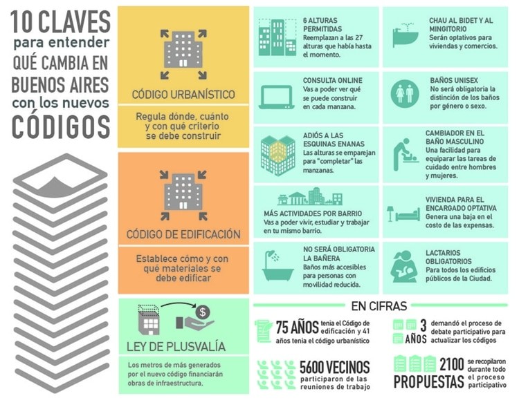 10 claves para entender qu� cambiar� en la Ciudad con el nuevo C�digo Urban�stico
